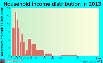 South Shore household income distribution