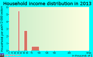South Park View household income distribution