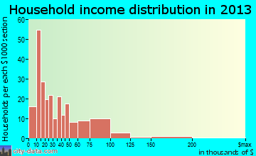 Springfield household income distribution