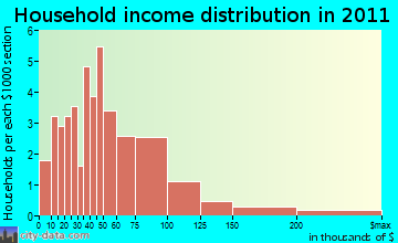 Springlee household income distribution