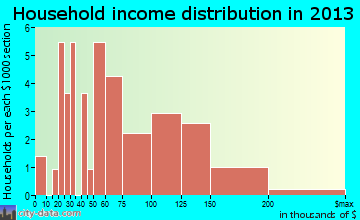 Spring Mill, KY household income
