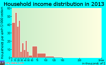 Stanford household income distribution