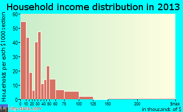 Stanton household income distribution