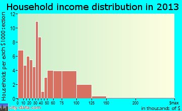 Coosada household income distribution
