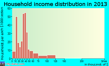 Sturgis household income distribution