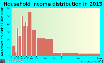 Taylor Mill household income distribution