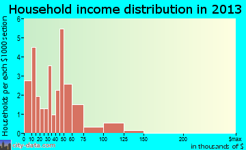 Trenton household income distribution