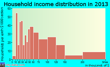 Villa Hills, KY household income