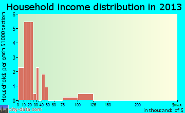 Wallins Creek household income distribution