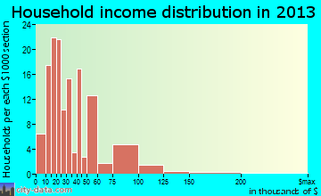 Warsaw household income distribution