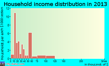 Water Valley household income distribution