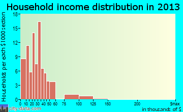 Watterson Park household income distribution