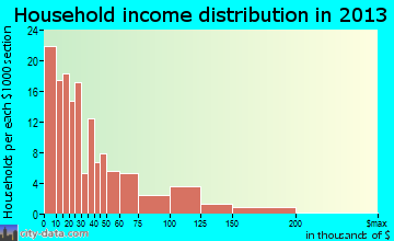 West Liberty household income distribution