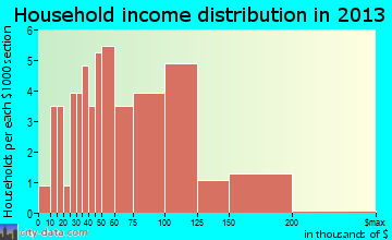 Wellington household income distribution