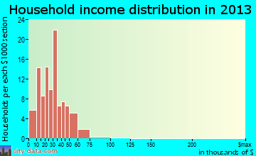 West Buechel household income distribution