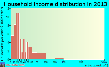 Wheelwright household income distribution