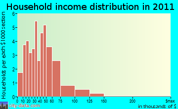 Whipps Millgate household income distribution