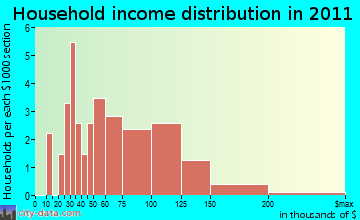 Westwood household income distribution