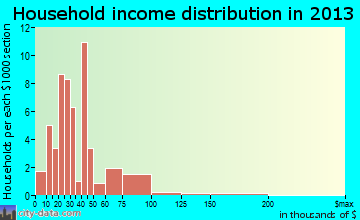 Whitesville household income distribution