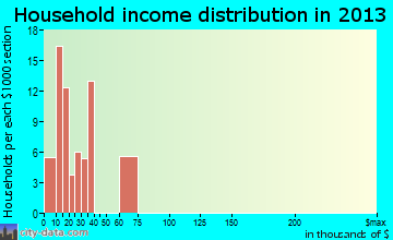 Whitley City household income distribution