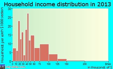 Williamstown household income distribution