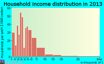 Wilmore, KY household income
