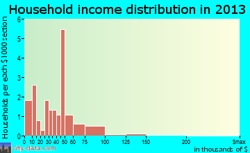 Willisburg household income distribution