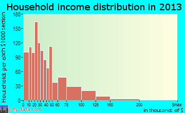Winchester household income distribution