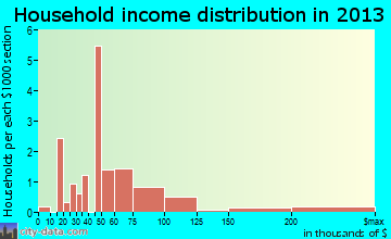 Woodlawn household income distribution