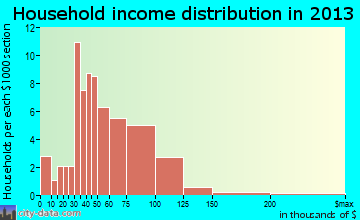 Worthington Hills household income distribution