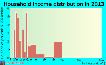 Worthville household income distribution