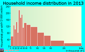 Oro Valley household income distribution