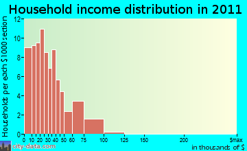 Sunfish household income distribution