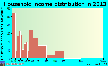 Oracle, AZ household income