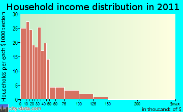 Cumberland City household income distribution