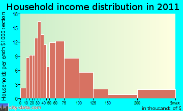 Boonesboro household income distribution