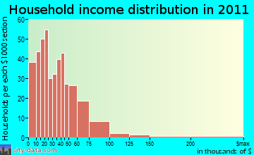 Willard household income distribution