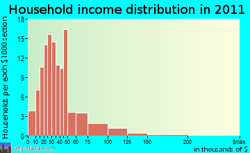 Cunningham household income distribution