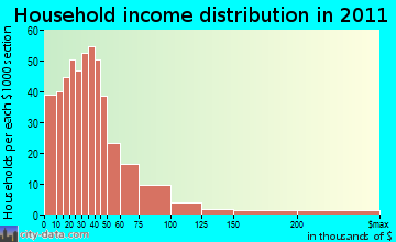 Shiloh household income distribution