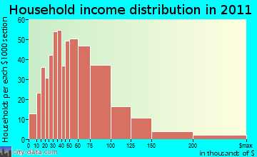 Grants Lick household income distribution