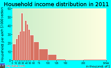 Kirksey household income distribution