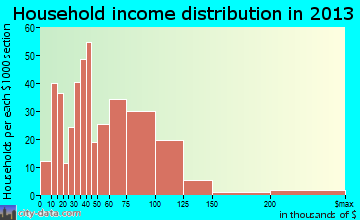 Page household income distribution