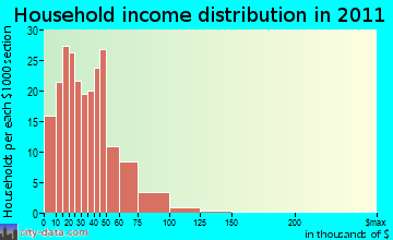 Welchs Creek household income distribution