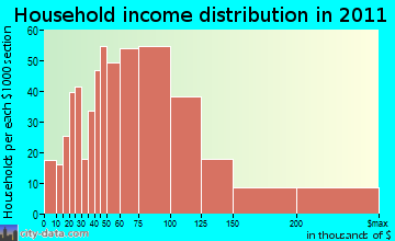 Hebron household income distribution
