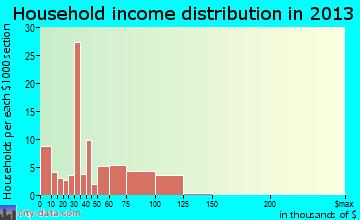 Parks household income distribution