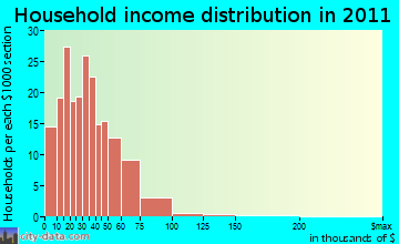 Adolphus household income distribution