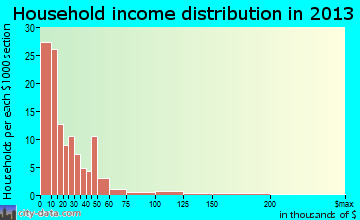 Beattyville household income distribution