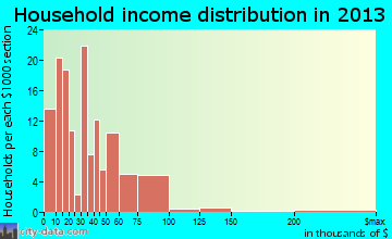 Hartford household income distribution