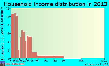 Barlow household income distribution