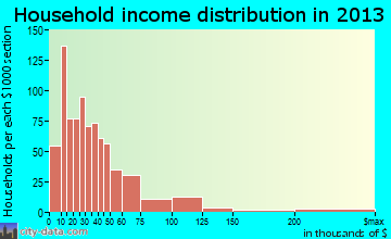 Bardstown household income distribution